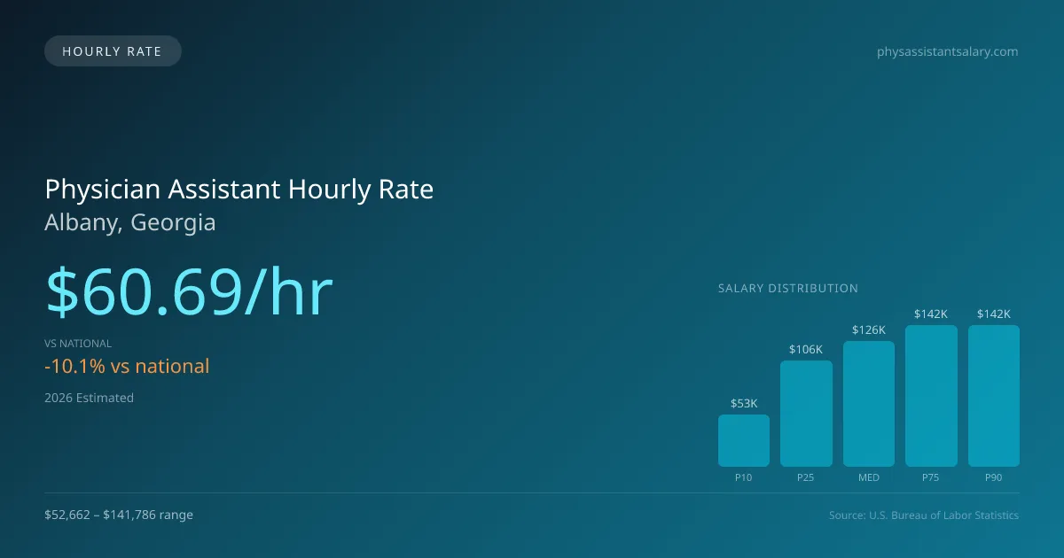 Physician Assistant Hourly Rate in Albany, GA — 2026 est., based on 2025 BLS