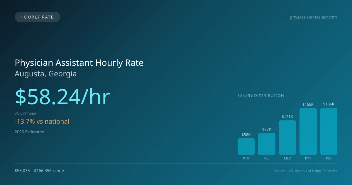 Physician Assistant Hourly Rate in Augusta, GA — 2026 est., based on 2025 BLS