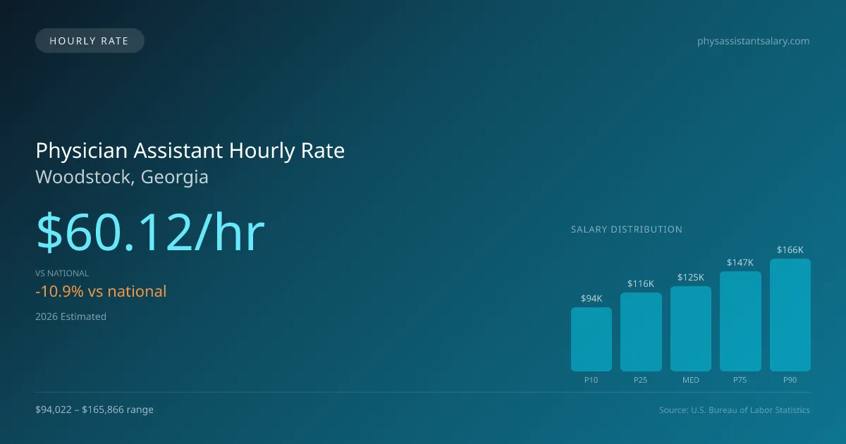 Physician Assistant Hourly Rate in Woodstock, GA — 2026 est., based on 2025 BLS