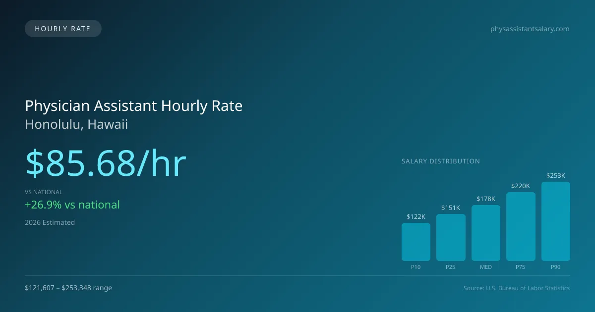 Physician Assistant Hourly Rate in Honolulu, HI — 2026 est., based on 2025 BLS