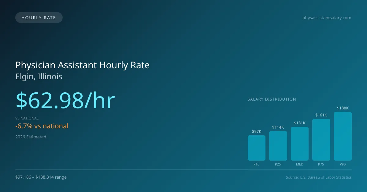 Physician Assistant Hourly Rate in Elgin, IL — 2026 est., based on 2025 BLS
