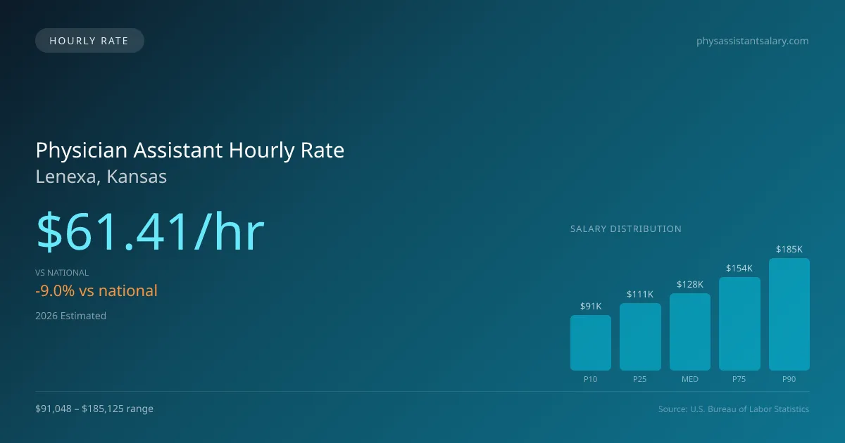Physician Assistant Hourly Rate in Lenexa, KS — 2026 est., based on 2025 BLS