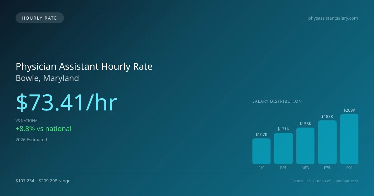Physician Assistant Hourly Rate in Bowie, MD — 2026 est., based on 2025 BLS