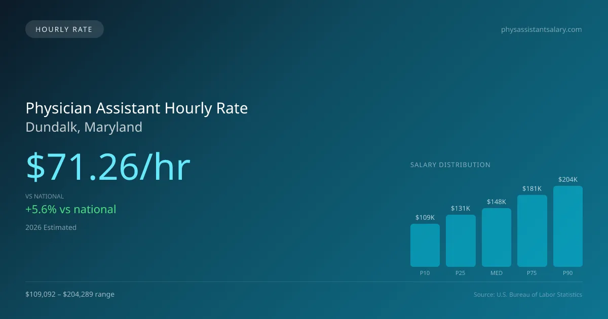 Physician Assistant Hourly Rate in Dundalk, MD — 2026 est., based on 2025 BLS