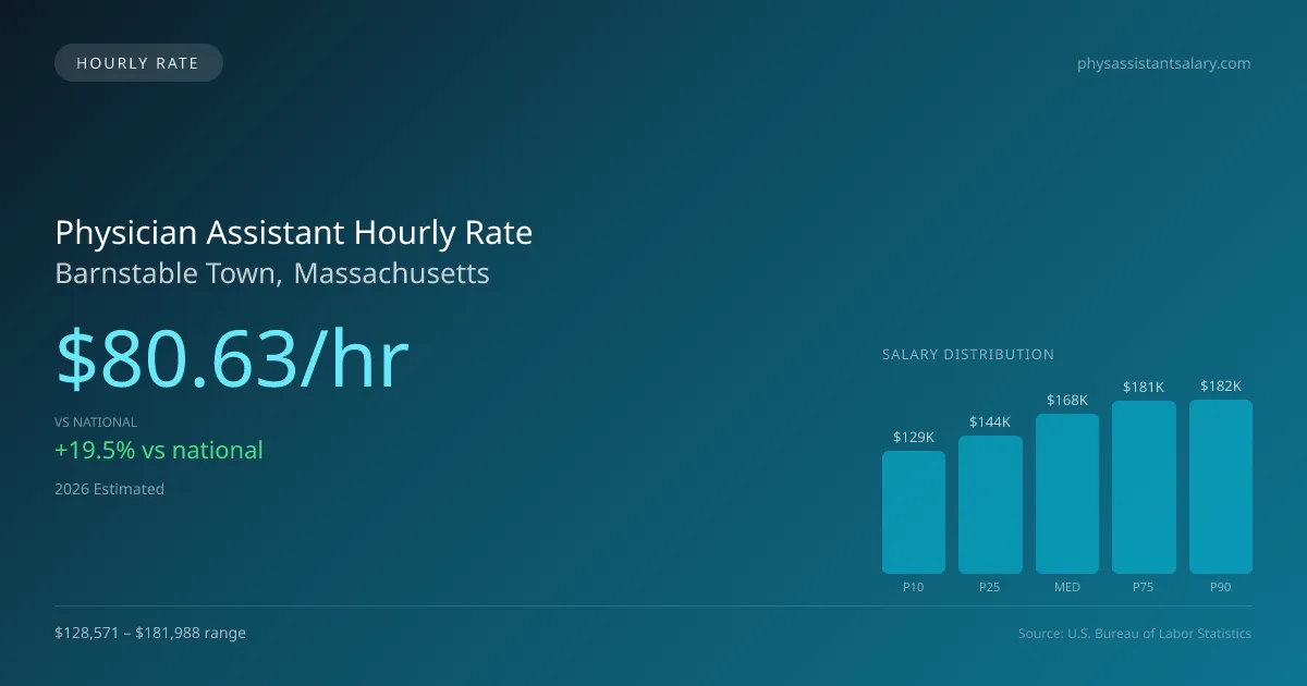 Physician Assistant Hourly Rate in Barnstable Town, MA — 2026 est., based on 2025 BLS