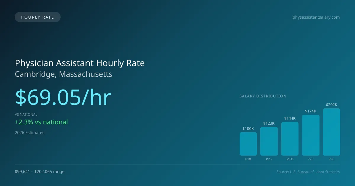 Physician Assistant Hourly Rate in Cambridge, MA — 2026 est., based on 2025 BLS