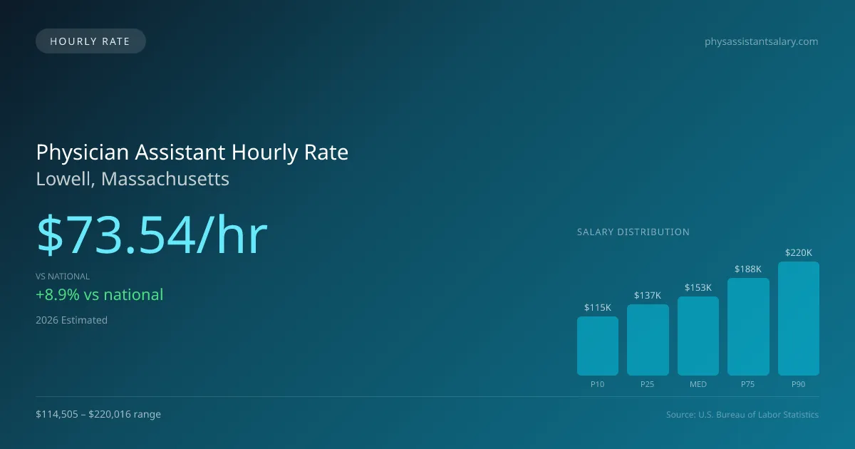 Physician Assistant Hourly Rate in Lowell, MA — 2026 est., based on 2025 BLS
