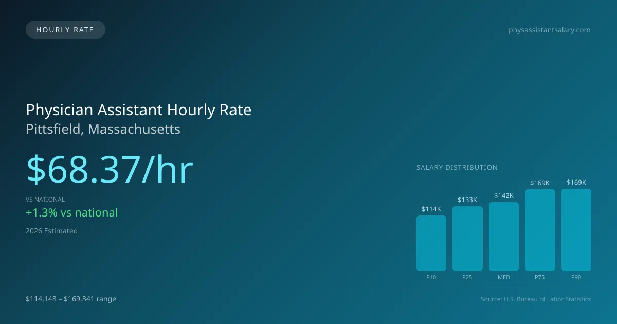 Physician Assistant Hourly Rate in Pittsfield, MA — 2026 est., based on 2025 BLS