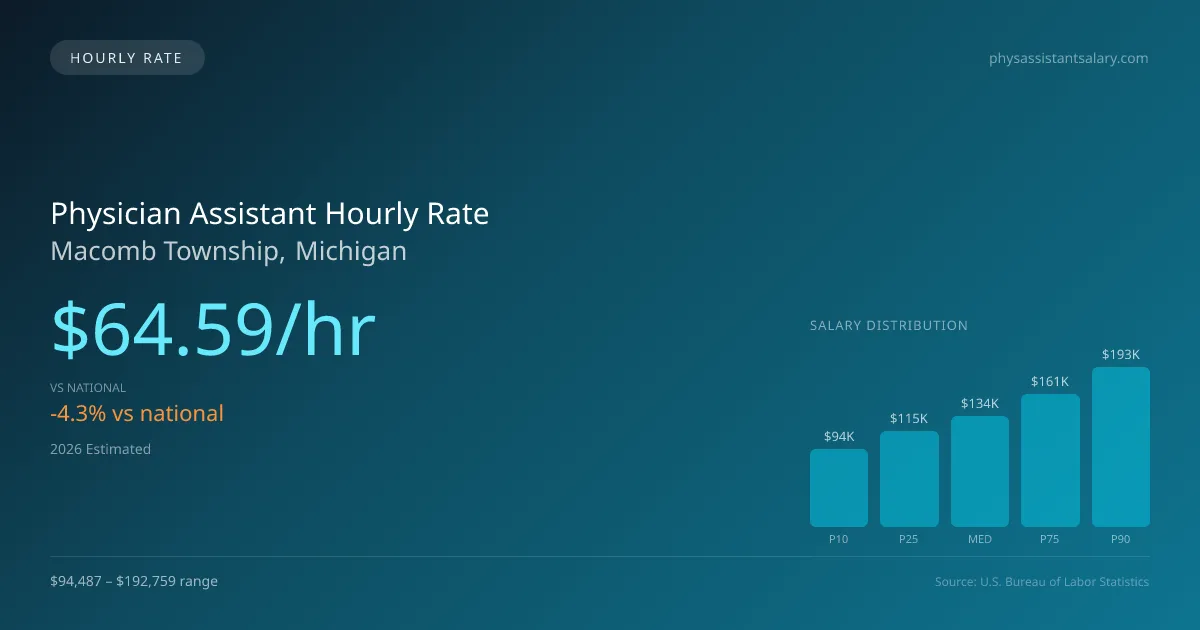 Physician Assistant Hourly Rate in Macomb Township, MI — 2026 est., based on 2025 BLS