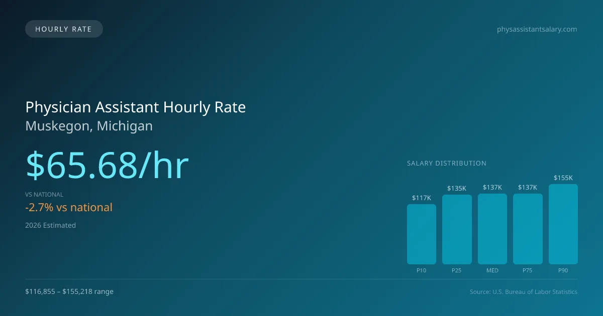 Physician Assistant Hourly Rate in Muskegon, MI — 2026 est., based on 2025 BLS