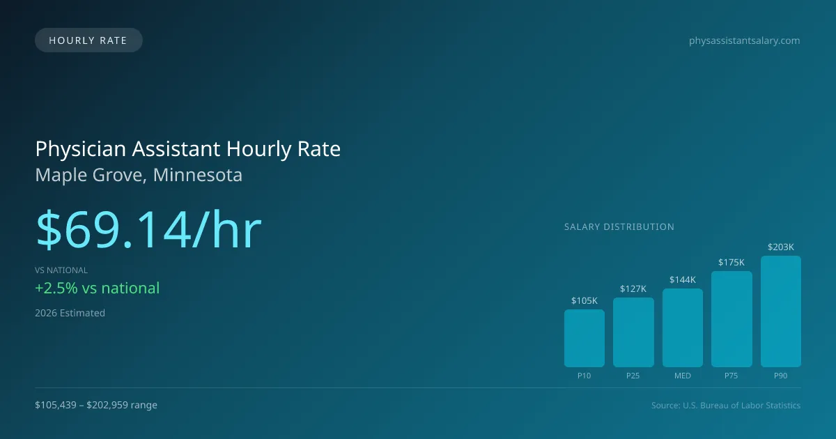 Physician Assistant Hourly Rate in Maple Grove, MN — 2026 est., based on 2025 BLS