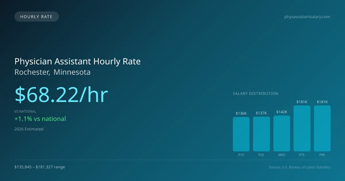 Physician Assistant Hourly Rate in Rochester, MN — 2026 est., based on 2025 BLS