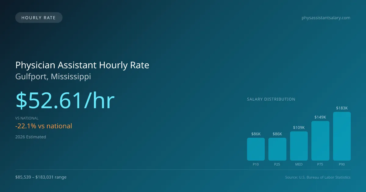 Physician Assistant Hourly Rate in Gulfport, MS — 2026 est., based on 2025 BLS