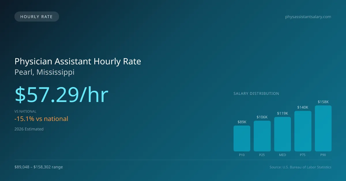 Physician Assistant Hourly Rate in Pearl, MS — 2026 est., based on 2025 BLS