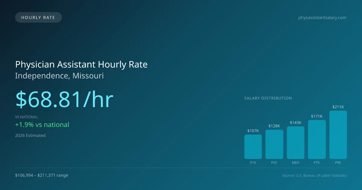 Physician Assistant Hourly Rate in Independence, MO — 2026 est., based on 2025 BLS