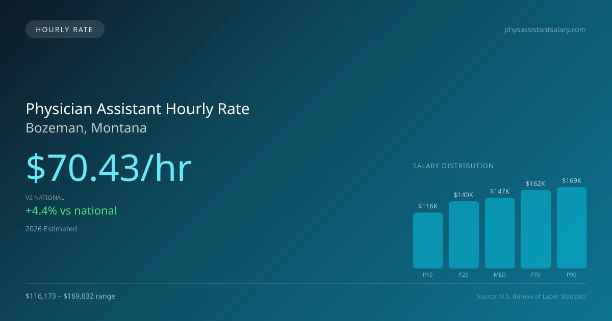Physician Assistant Hourly Rate in Bozeman, MT — 2026 est., based on 2025 BLS