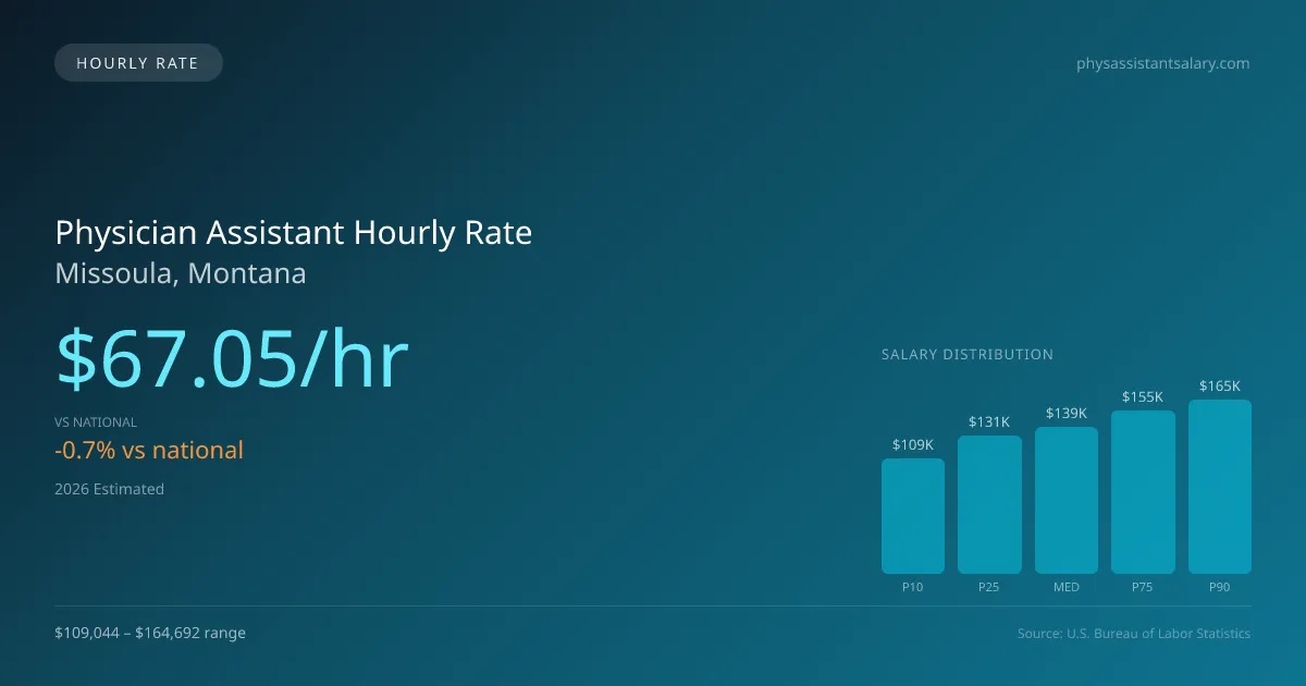 Physician Assistant Hourly Rate in Missoula, MT — 2026 est., based on 2025 BLS