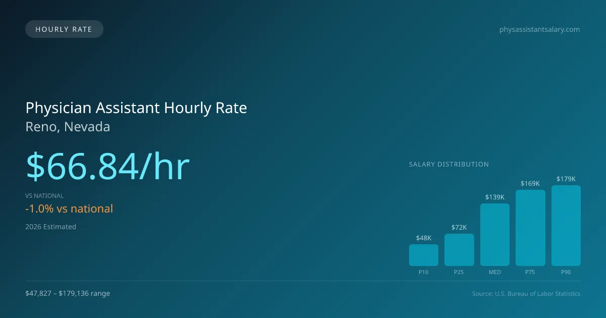 Physician Assistant Hourly Rate in Reno, NV — 2026 est., based on 2025 BLS