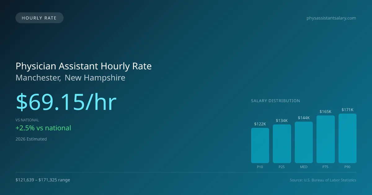 Physician Assistant Hourly Rate in Manchester, NH — 2026 est., based on 2025 BLS