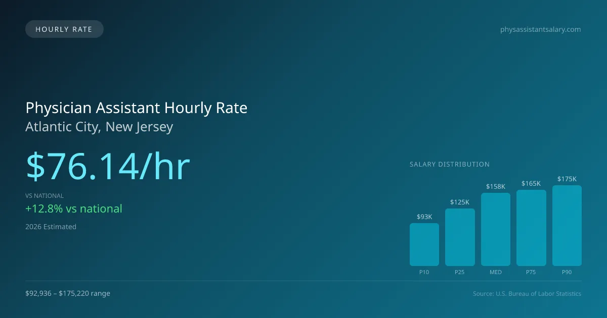 Physician Assistant Hourly Rate in Atlantic City, NJ — 2026 est., based on 2025 BLS