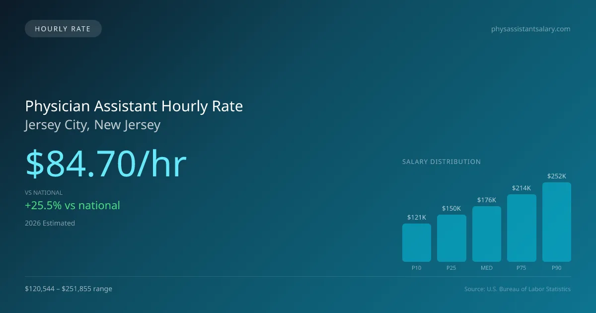 Physician Assistant Hourly Rate in Jersey City, NJ — 2026 est., based on 2025 BLS