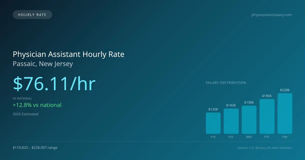 Physician Assistant Hourly Rate in Passaic, NJ — 2026 est., based on 2025 BLS