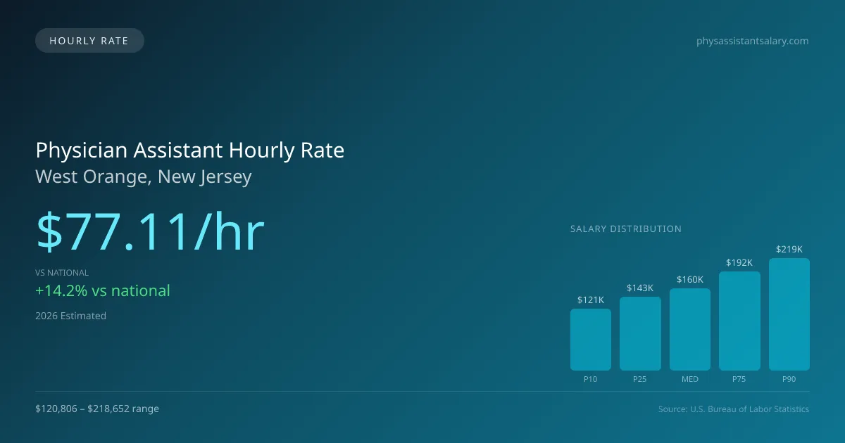 Physician Assistant Hourly Rate in West Orange, NJ — 2026 est., based on 2025 BLS