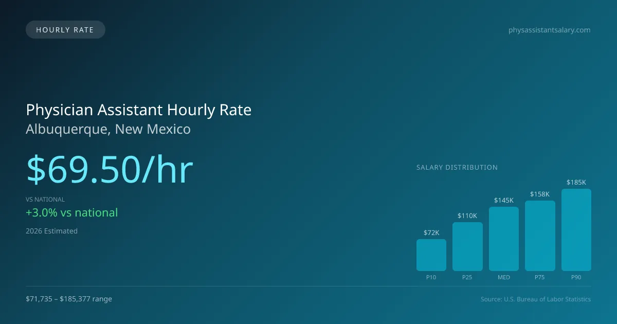 Physician Assistant Hourly Rate in Albuquerque, NM — 2026 est., based on 2025 BLS