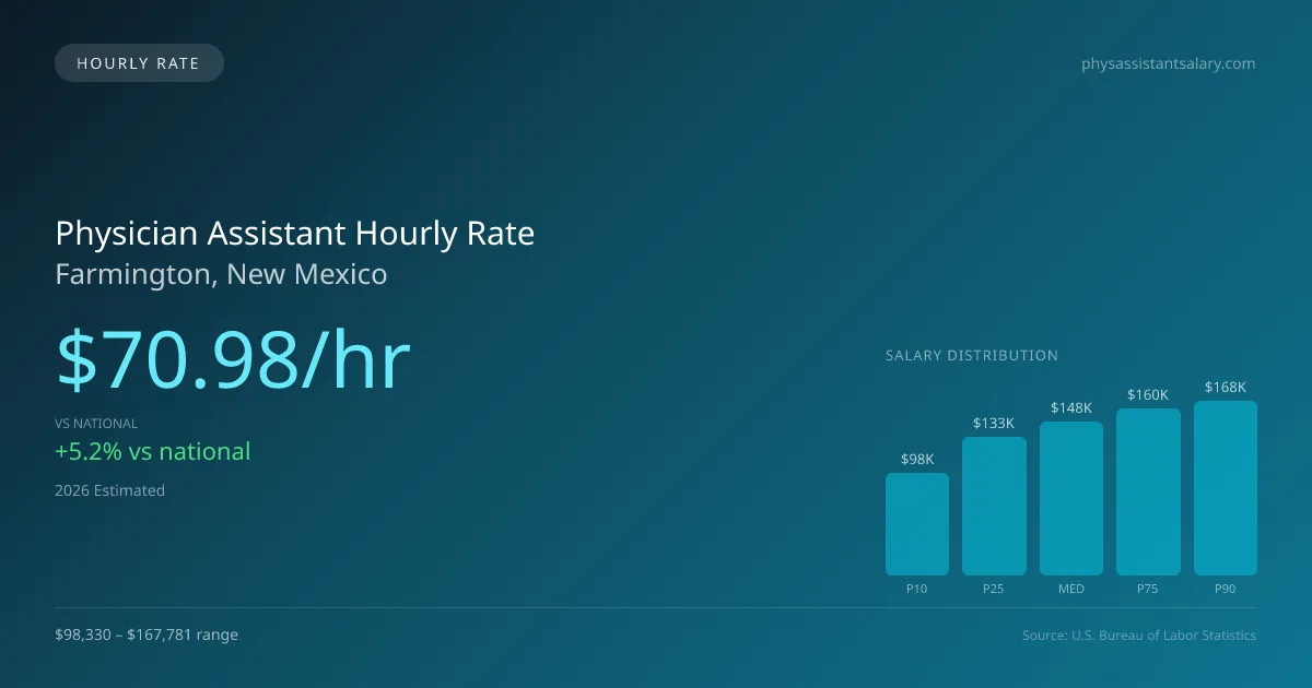 Physician Assistant Hourly Rate in Farmington, NM — 2026 est., based on 2025 BLS