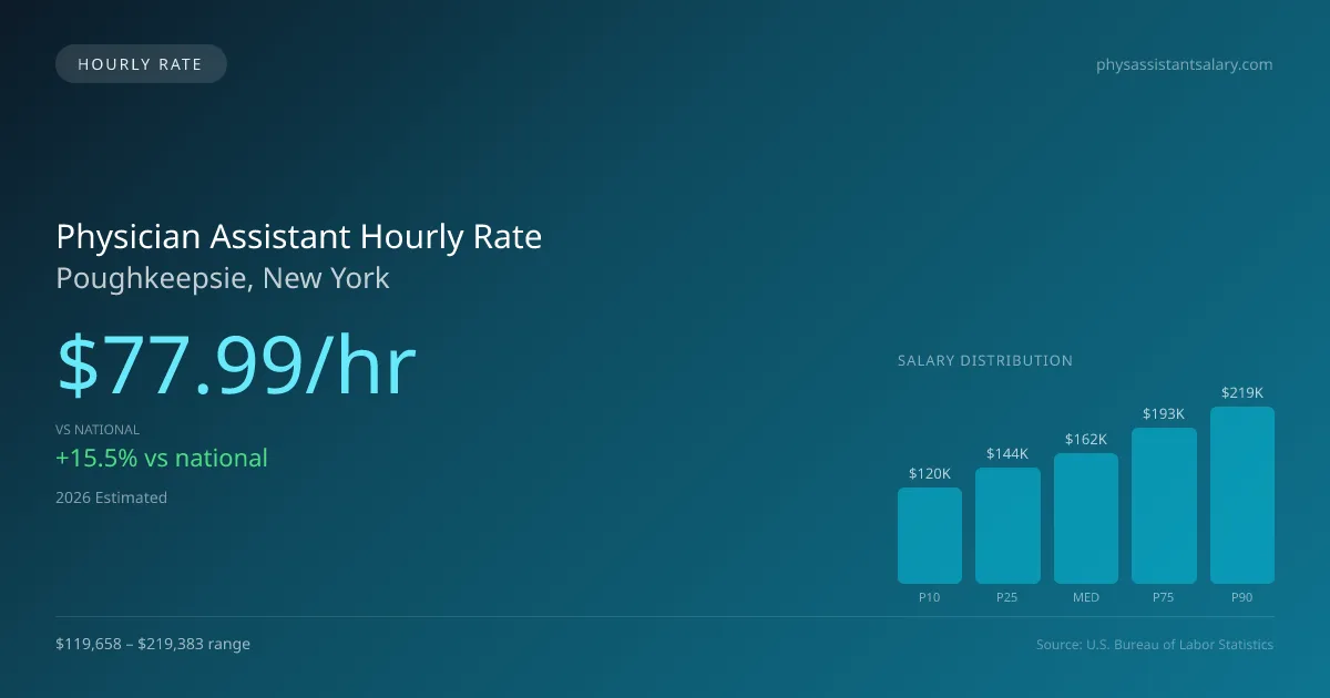 Physician Assistant Hourly Rate in Poughkeepsie, NY — 2026 est., based on 2025 BLS