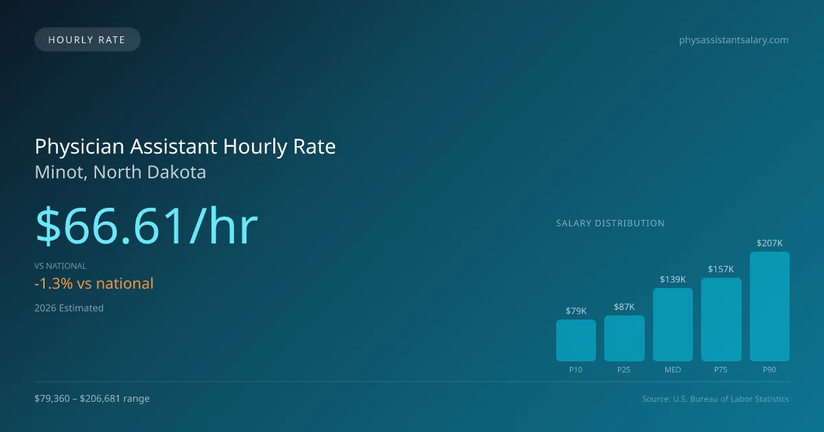 Physician Assistant Hourly Rate in Minot, ND — 2026 est., based on 2025 BLS