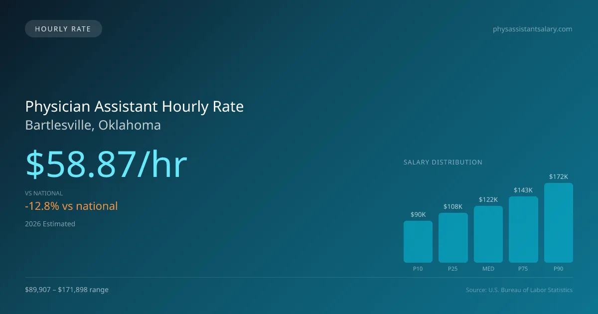Physician Assistant Hourly Rate in Bartlesville, OK — 2026 est., based on 2025 BLS