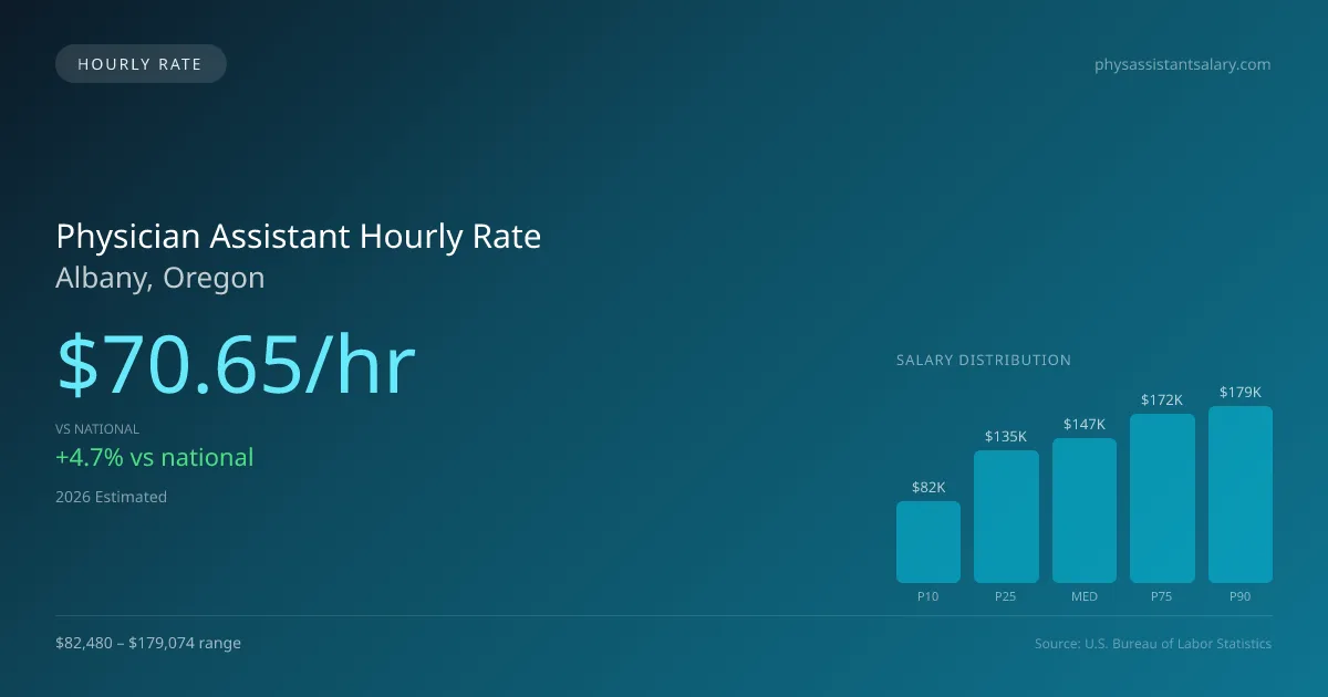 Physician Assistant Hourly Rate in Albany, OR — 2026 est., based on 2025 BLS