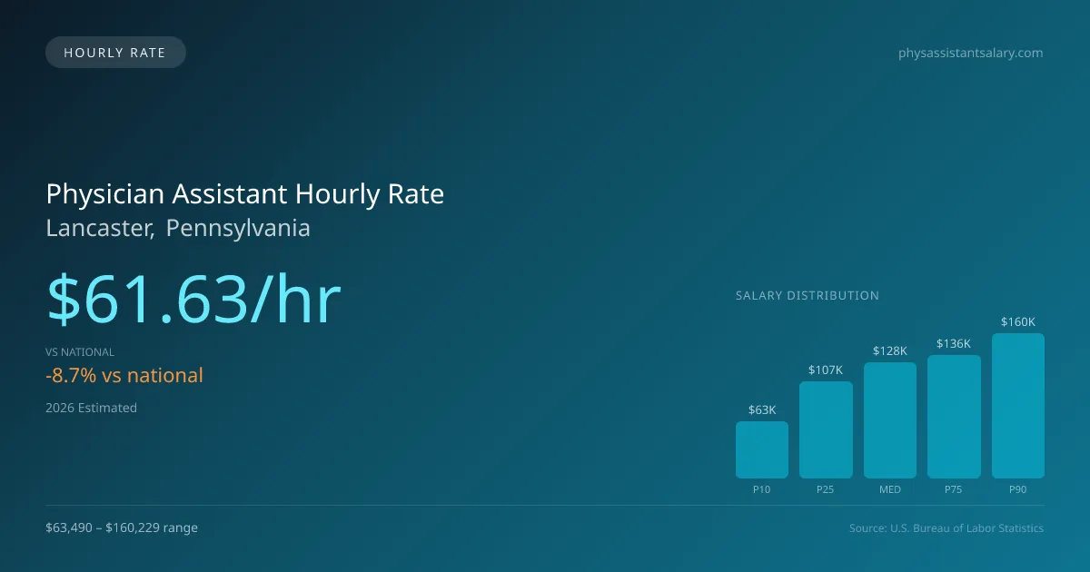 Physician Assistant Hourly Rate in Lancaster, PA — 2026 est., based on 2025 BLS