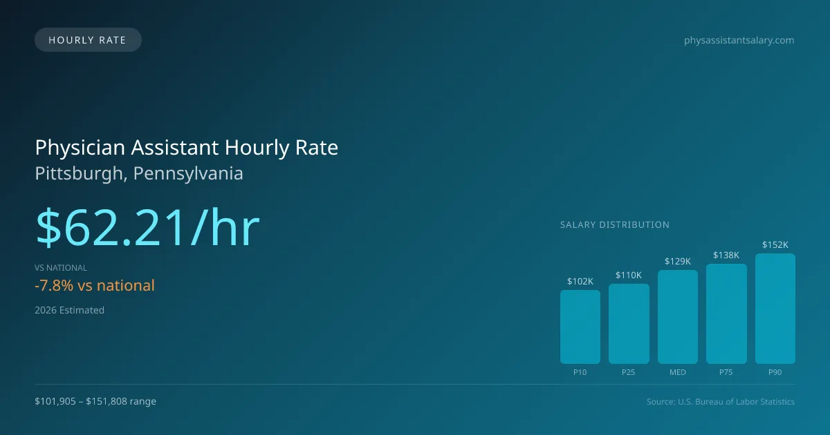 Physician Assistant Hourly Rate in Pittsburgh, PA — 2026 est., based on 2025 BLS