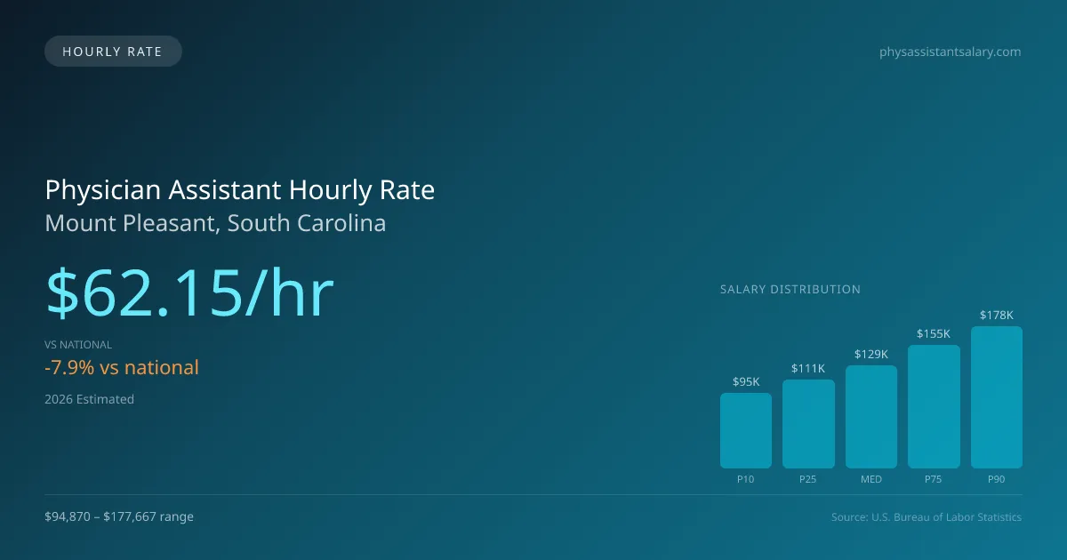 Physician Assistant Hourly Rate in Mount Pleasant, SC — 2026 est., based on 2025 BLS