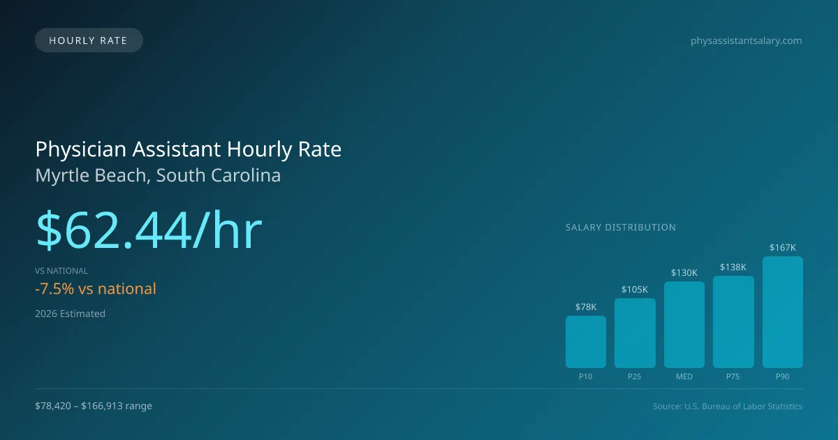 Physician Assistant Hourly Rate in Myrtle Beach, SC — 2026 est., based on 2025 BLS