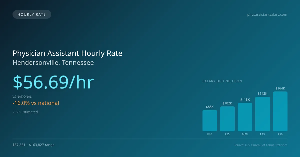 Physician Assistant Hourly Rate in Hendersonville, TN — 2026 est., based on 2025 BLS