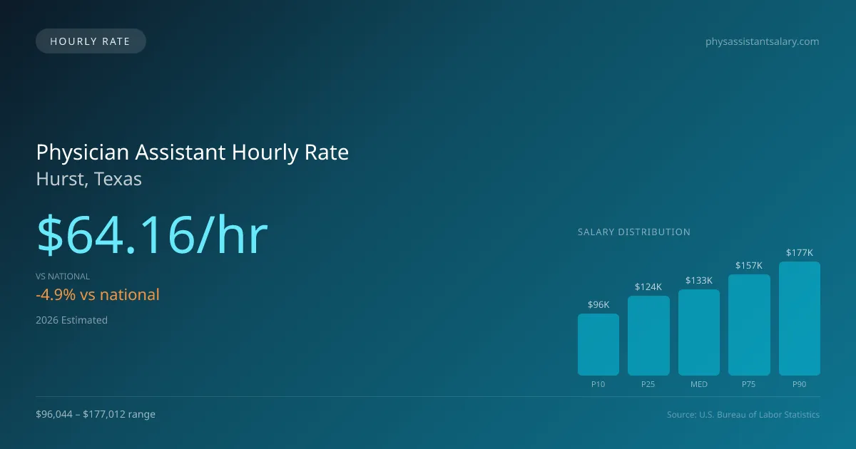 Physician Assistant Hourly Rate in Hurst, TX — 2026 est., based on 2025 BLS