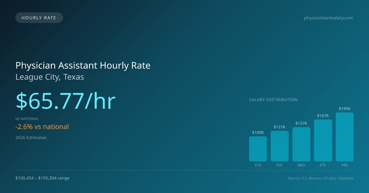 Physician Assistant Hourly Rate in League City, TX — 2026 est., based on 2025 BLS