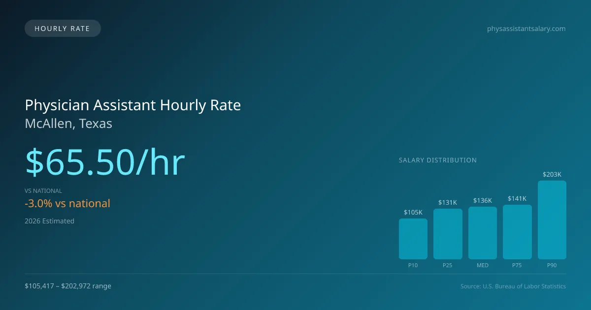 Physician Assistant Hourly Rate in McAllen, TX — 2026 est., based on 2025 BLS