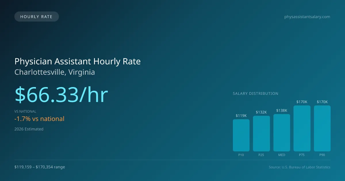 Physician Assistant Hourly Rate in Charlottesville, VA — 2026 est., based on 2025 BLS