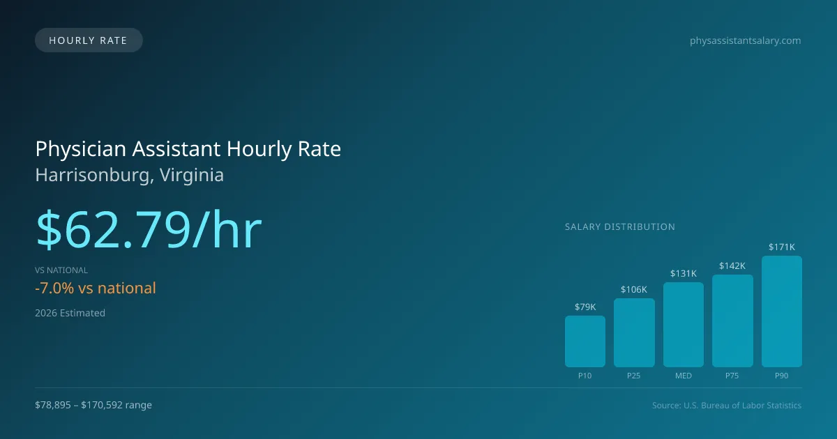 Physician Assistant Hourly Rate in Harrisonburg, VA — 2026 est., based on 2025 BLS