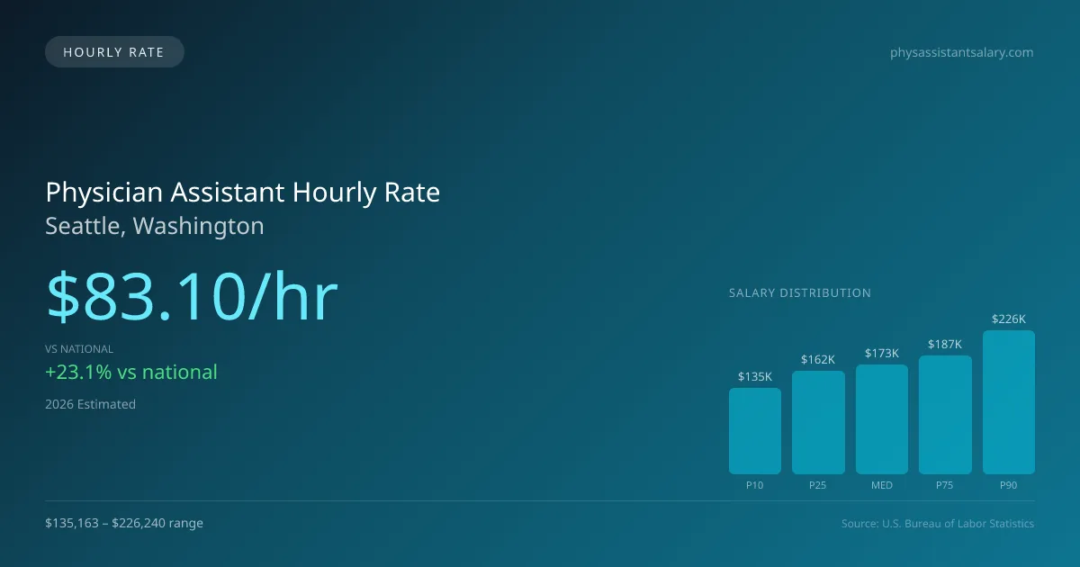 Physician Assistant Hourly Rate in Seattle, WA — 2026 est., based on 2025 BLS