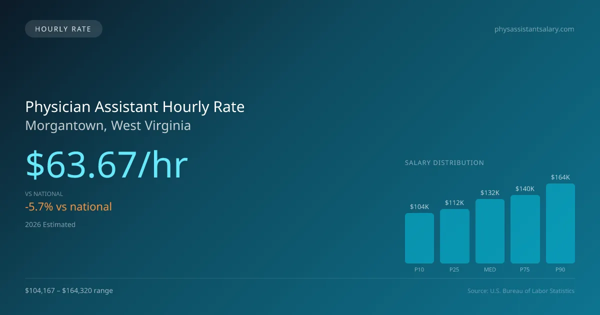 Physician Assistant Hourly Rate in Morgantown, WV — 2026 est., based on 2025 BLS