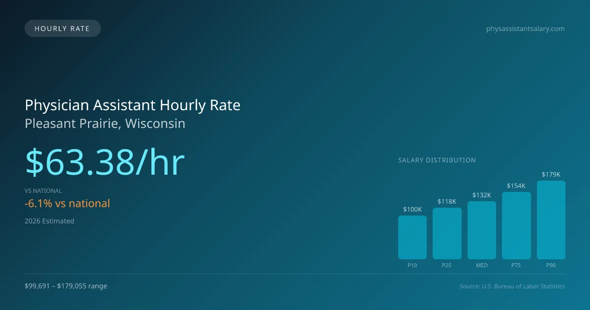 Physician Assistant Hourly Rate in Pleasant Prairie, WI — 2026 est., based on 2025 BLS