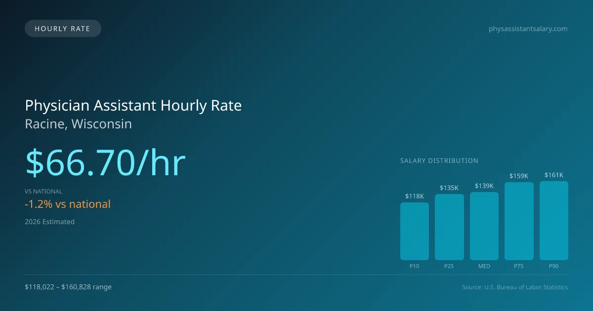 Physician Assistant Hourly Rate in Racine, WI — 2026 est., based on 2025 BLS