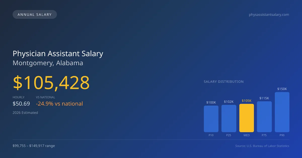Physician Assistant Salary in Montgomery, AL — 2026 est., based on 2025 BLS
