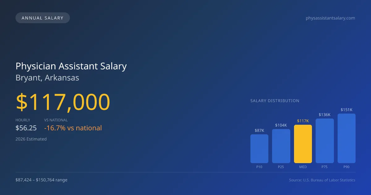 Physician Assistant Salary in Bryant, AR — 2026 est., based on 2025 BLS