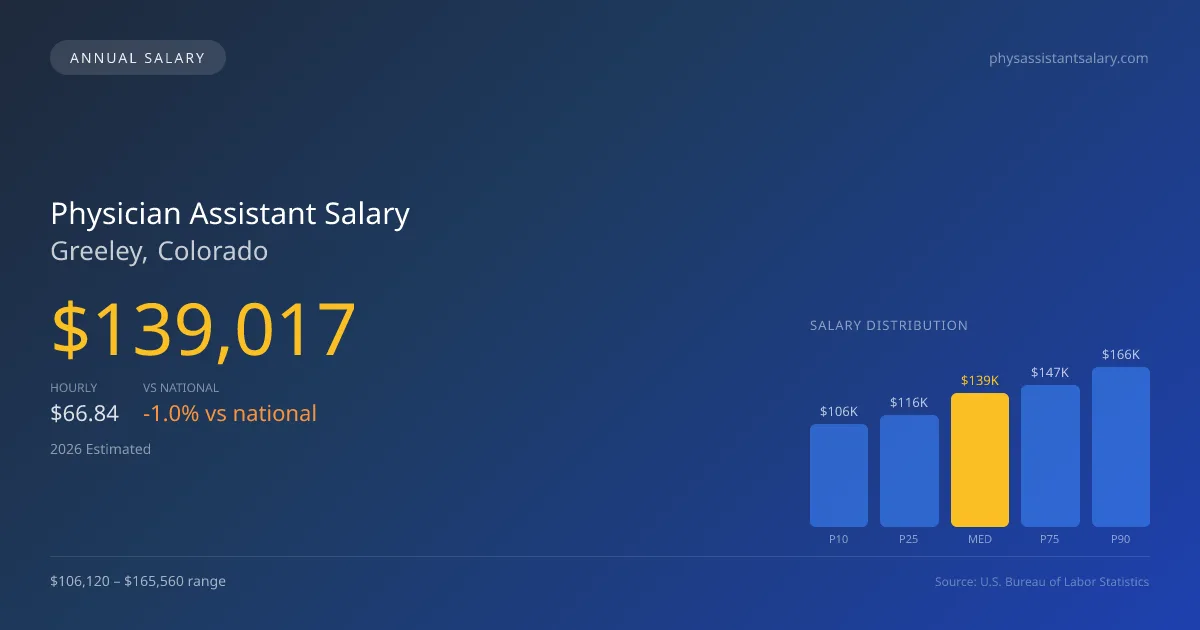 Physician Assistant Salary in Greeley, CO — 2026 est., based on 2025 BLS
